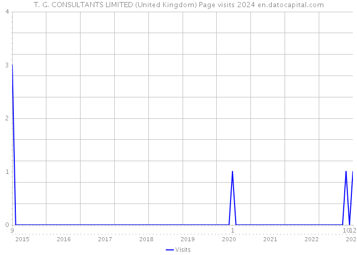 T. G. CONSULTANTS LIMITED (United Kingdom) Page visits 2024 