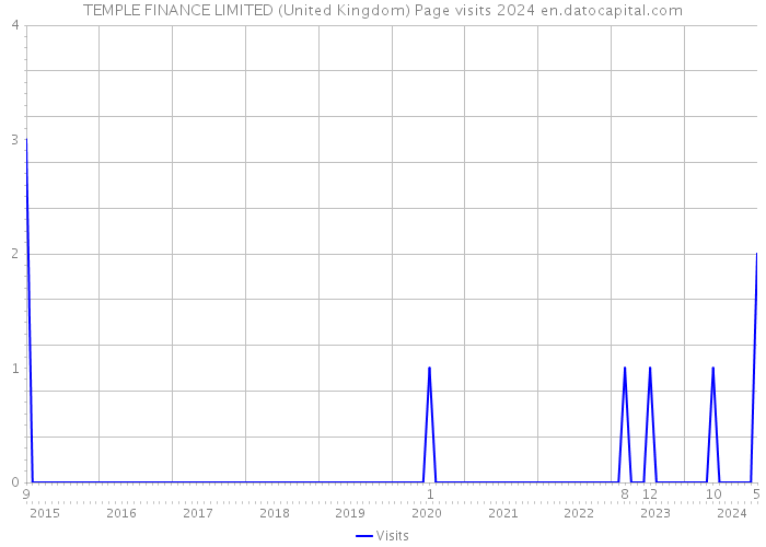 TEMPLE FINANCE LIMITED (United Kingdom) Page visits 2024 