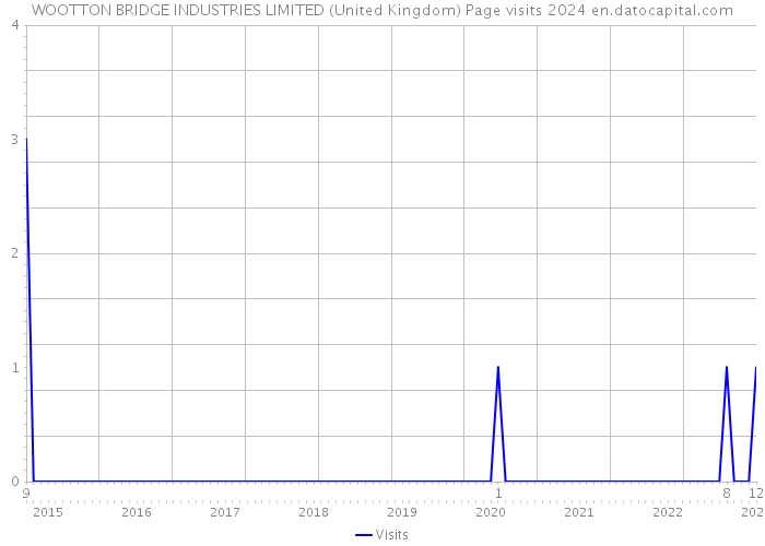 WOOTTON BRIDGE INDUSTRIES LIMITED (United Kingdom) Page visits 2024 