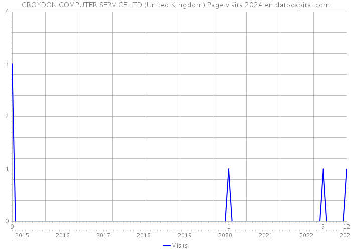 CROYDON COMPUTER SERVICE LTD (United Kingdom) Page visits 2024 