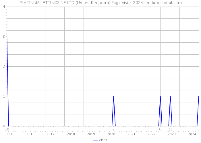 PLATINUM LETTINGS NE LTD (United Kingdom) Page visits 2024 
