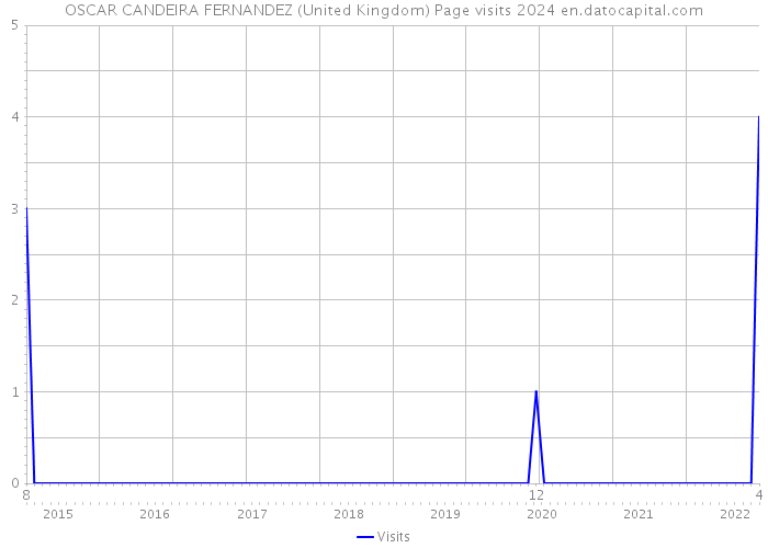 OSCAR CANDEIRA FERNANDEZ (United Kingdom) Page visits 2024 