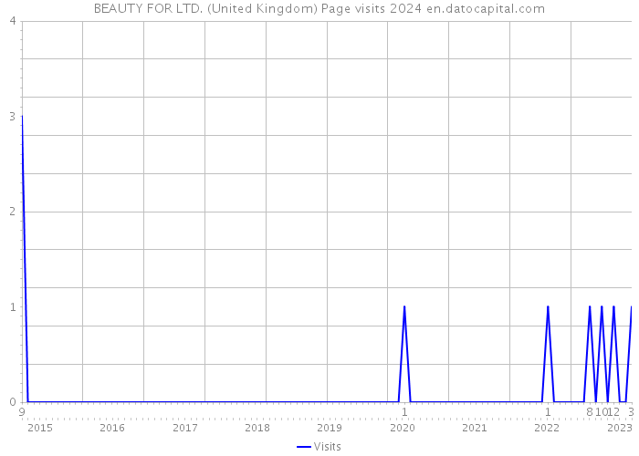 BEAUTY FOR LTD. (United Kingdom) Page visits 2024 