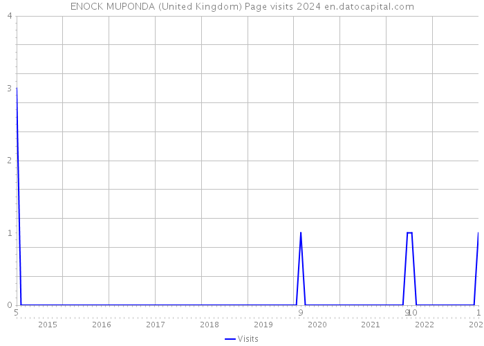 ENOCK MUPONDA (United Kingdom) Page visits 2024 