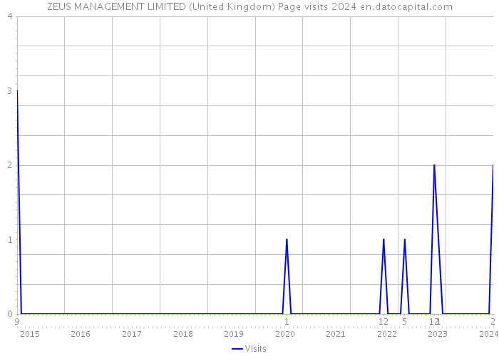 ZEUS MANAGEMENT LIMITED (United Kingdom) Page visits 2024 