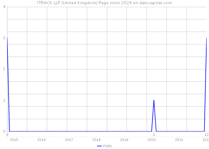 ITRACK LLP (United Kingdom) Page visits 2024 