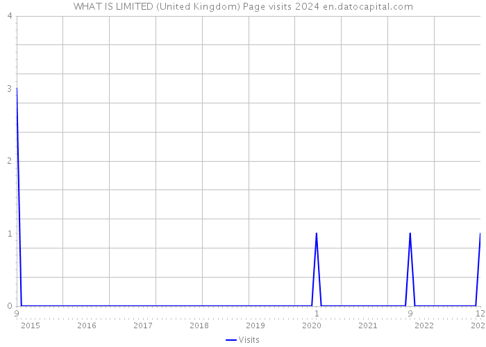 WHAT IS LIMITED (United Kingdom) Page visits 2024 
