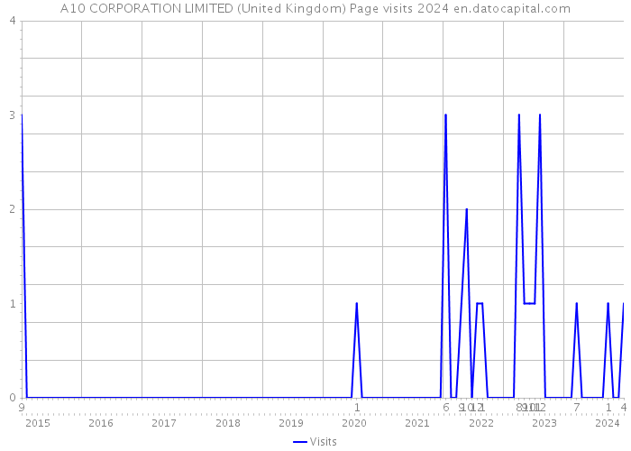 A10 CORPORATION LIMITED (United Kingdom) Page visits 2024 