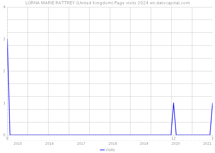 LORNA MARIE RATTREY (United Kingdom) Page visits 2024 