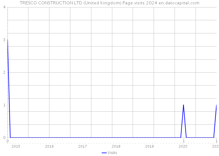 TRESCO CONSTRUCTION LTD (United Kingdom) Page visits 2024 