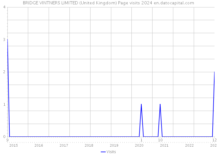 BRIDGE VINTNERS LIMITED (United Kingdom) Page visits 2024 