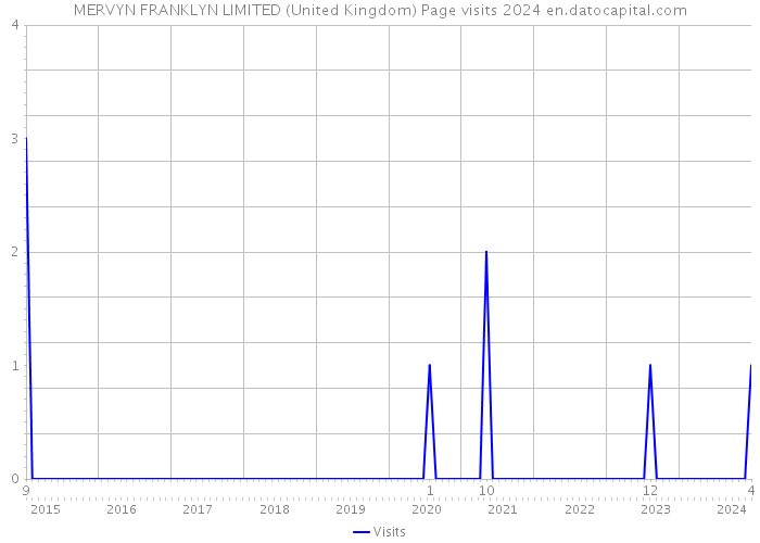 MERVYN FRANKLYN LIMITED (United Kingdom) Page visits 2024 