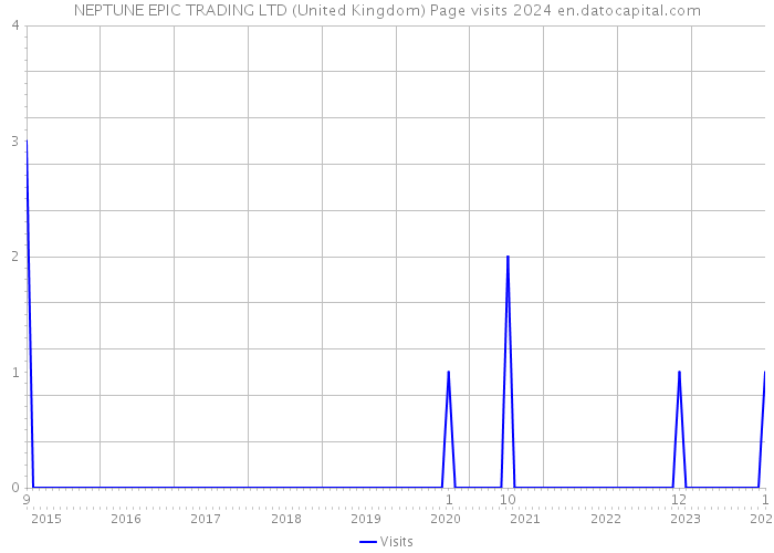 NEPTUNE EPIC TRADING LTD (United Kingdom) Page visits 2024 