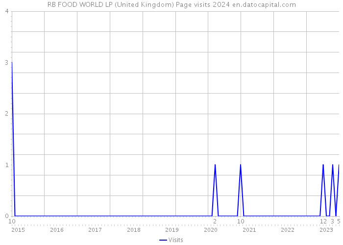 RB FOOD WORLD LP (United Kingdom) Page visits 2024 