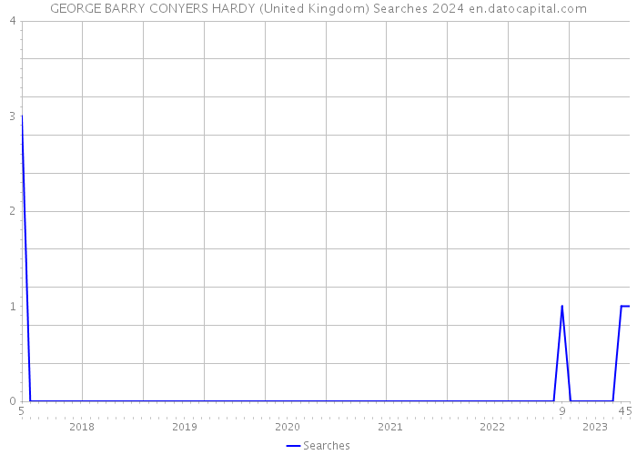 GEORGE BARRY CONYERS HARDY (United Kingdom) Searches 2024 