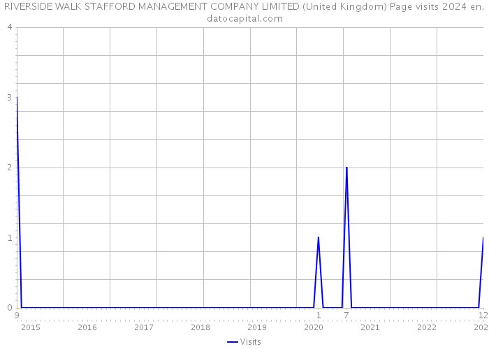 RIVERSIDE WALK STAFFORD MANAGEMENT COMPANY LIMITED (United Kingdom) Page visits 2024 