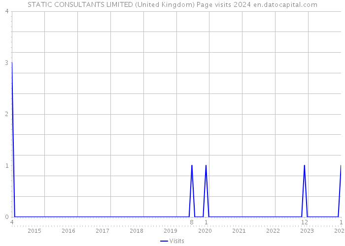 STATIC CONSULTANTS LIMITED (United Kingdom) Page visits 2024 