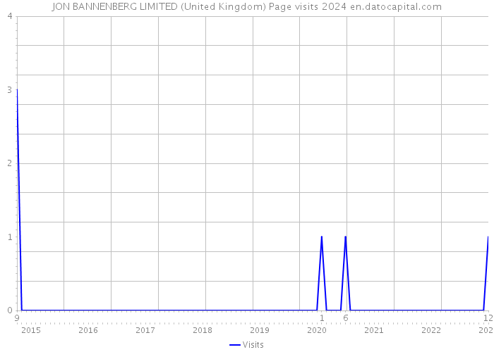 JON BANNENBERG LIMITED (United Kingdom) Page visits 2024 