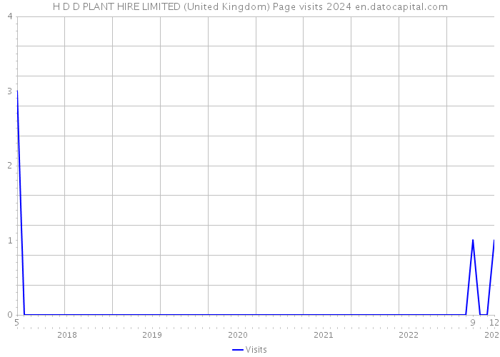 H D D PLANT HIRE LIMITED (United Kingdom) Page visits 2024 