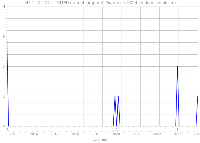 VISIT LONDON LIMITED (United Kingdom) Page visits 2024 