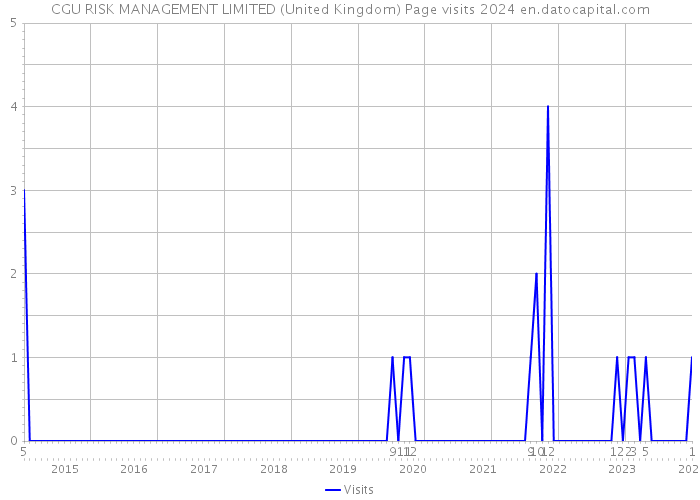 CGU RISK MANAGEMENT LIMITED (United Kingdom) Page visits 2024 