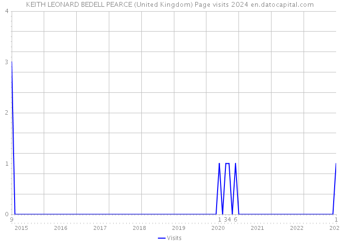 KEITH LEONARD BEDELL PEARCE (United Kingdom) Page visits 2024 