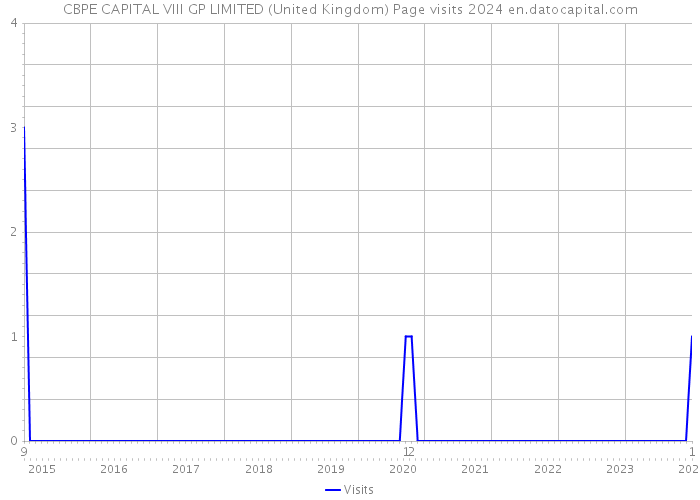 CBPE CAPITAL VIII GP LIMITED (United Kingdom) Page visits 2024 