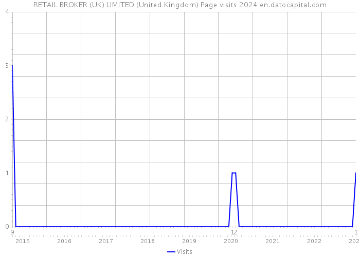 RETAIL BROKER (UK) LIMITED (United Kingdom) Page visits 2024 