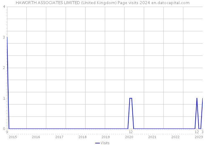 HAWORTH ASSOCIATES LIMITED (United Kingdom) Page visits 2024 