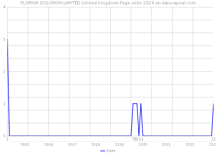 FLORINA DOLOMON LIMITED (United Kingdom) Page visits 2024 