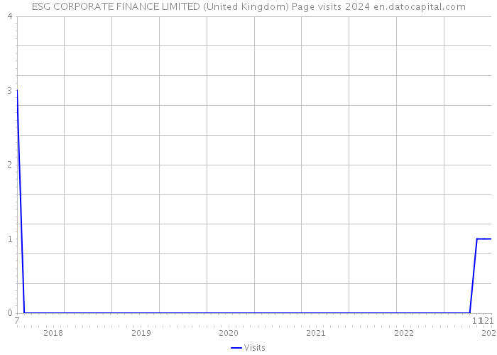 ESG CORPORATE FINANCE LIMITED (United Kingdom) Page visits 2024 