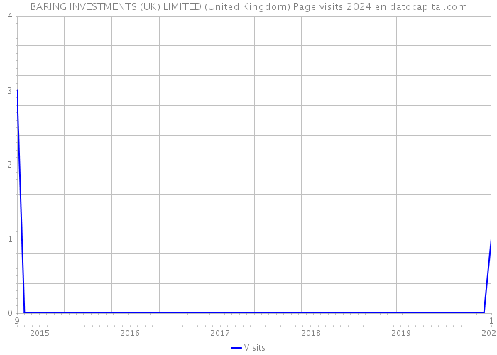 BARING INVESTMENTS (UK) LIMITED (United Kingdom) Page visits 2024 