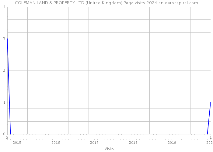 COLEMAN LAND & PROPERTY LTD (United Kingdom) Page visits 2024 