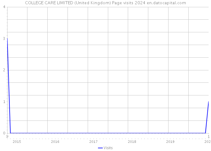 COLLEGE CARE LIMITED (United Kingdom) Page visits 2024 