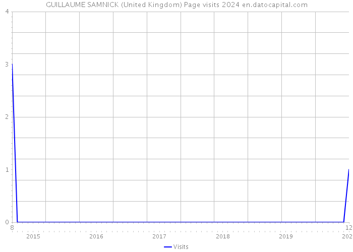 GUILLAUME SAMNICK (United Kingdom) Page visits 2024 