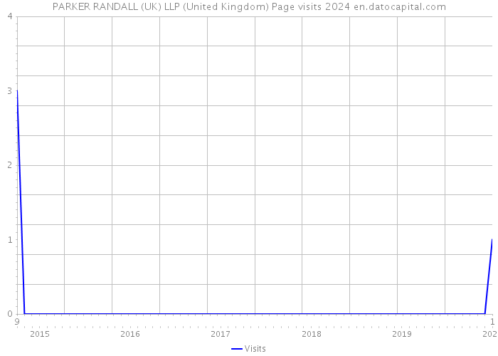 PARKER RANDALL (UK) LLP (United Kingdom) Page visits 2024 