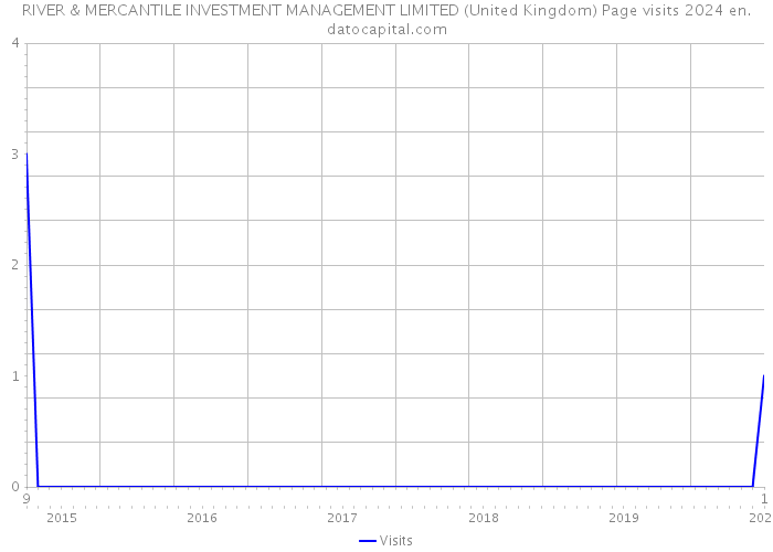 RIVER & MERCANTILE INVESTMENT MANAGEMENT LIMITED (United Kingdom) Page visits 2024 