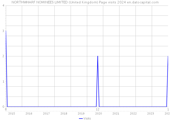 NORTHWHARF NOMINEES LIMITED (United Kingdom) Page visits 2024 