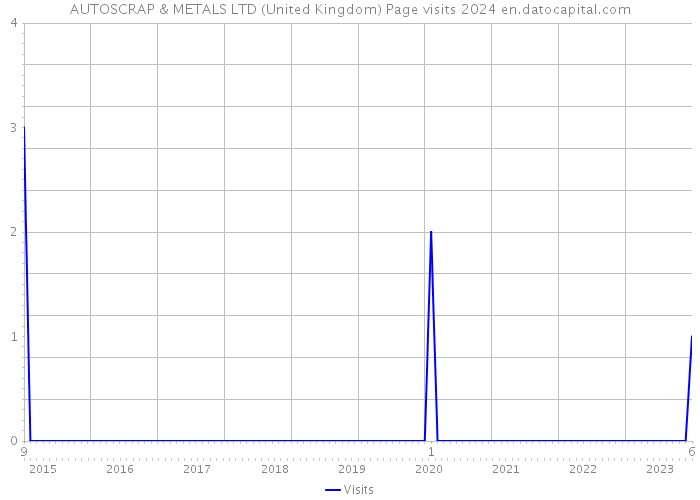 AUTOSCRAP & METALS LTD (United Kingdom) Page visits 2024 