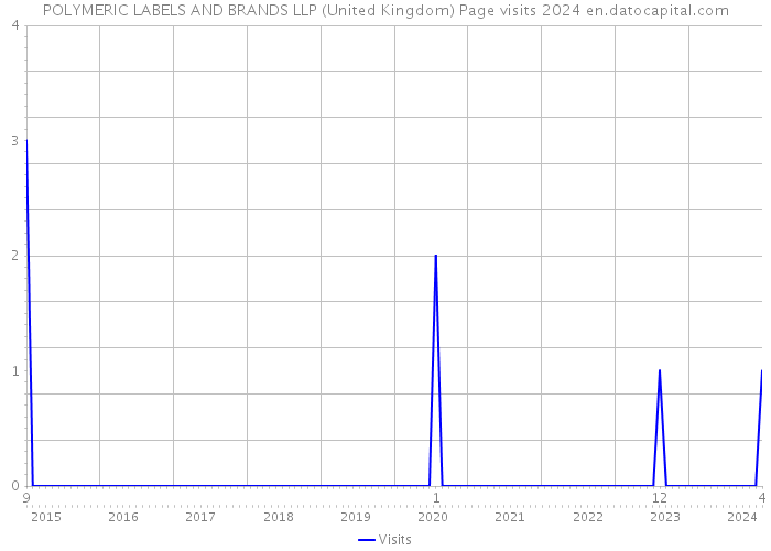 POLYMERIC LABELS AND BRANDS LLP (United Kingdom) Page visits 2024 