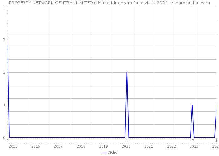PROPERTY NETWORK CENTRAL LIMITED (United Kingdom) Page visits 2024 