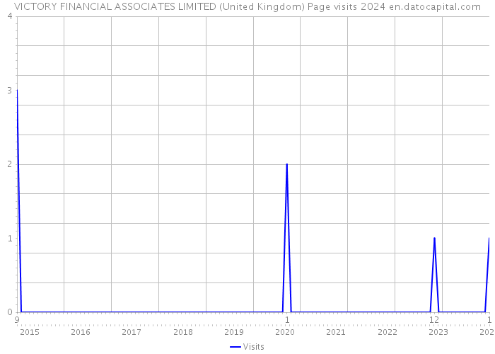 VICTORY FINANCIAL ASSOCIATES LIMITED (United Kingdom) Page visits 2024 