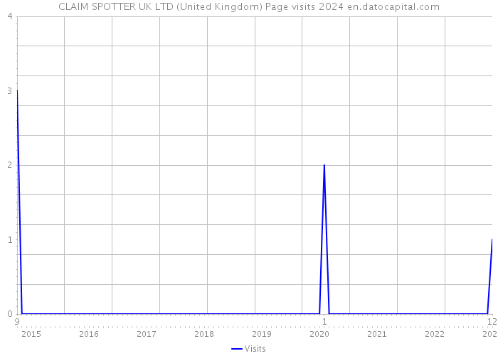 CLAIM SPOTTER UK LTD (United Kingdom) Page visits 2024 
