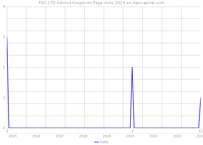 FAG LTD (United Kingdom) Page visits 2024 