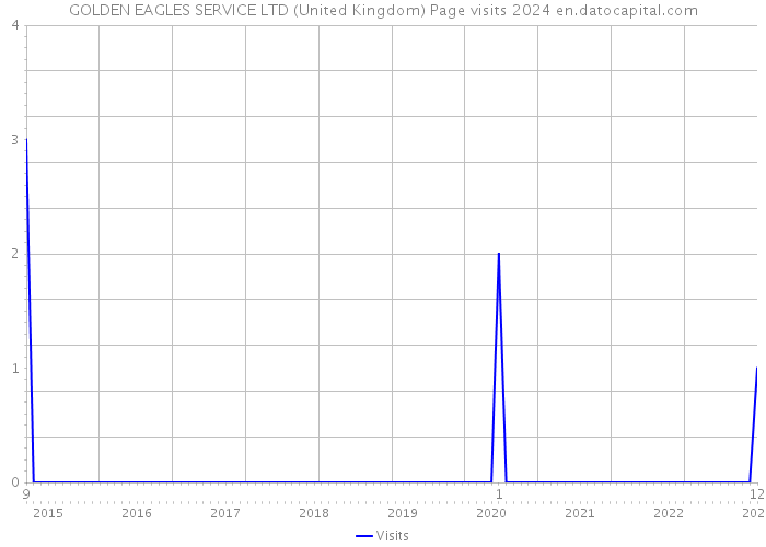 GOLDEN EAGLES SERVICE LTD (United Kingdom) Page visits 2024 