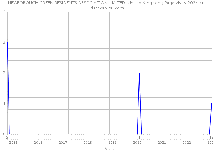 NEWBOROUGH GREEN RESIDENTS ASSOCIATION LIMITED (United Kingdom) Page visits 2024 