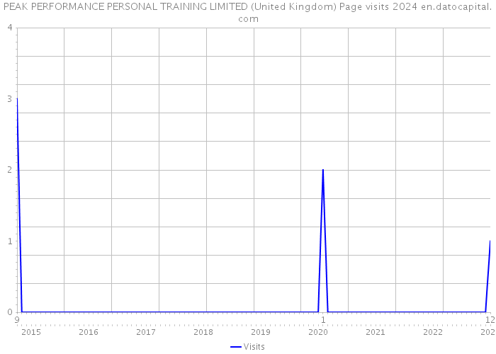 PEAK PERFORMANCE PERSONAL TRAINING LIMITED (United Kingdom) Page visits 2024 
