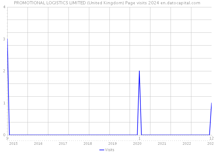 PROMOTIONAL LOGISTICS LIMITED (United Kingdom) Page visits 2024 
