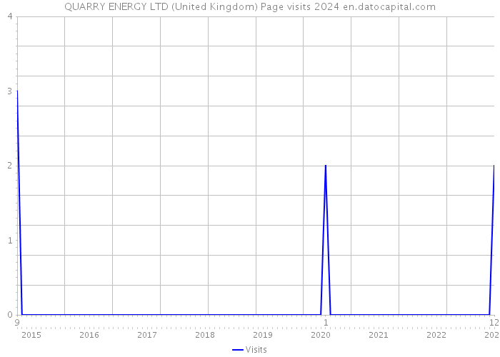 QUARRY ENERGY LTD (United Kingdom) Page visits 2024 
