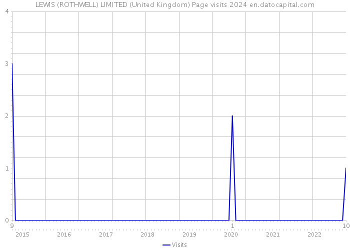 LEWIS (ROTHWELL) LIMITED (United Kingdom) Page visits 2024 
